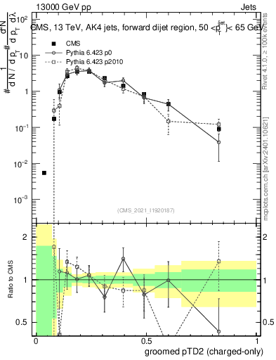 Plot of j.ptd2.gc in 13000 GeV pp collisions