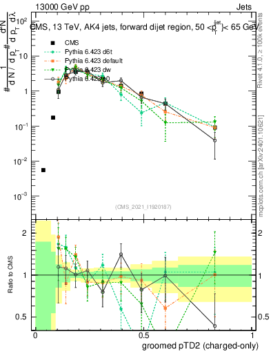 Plot of j.ptd2.gc in 13000 GeV pp collisions