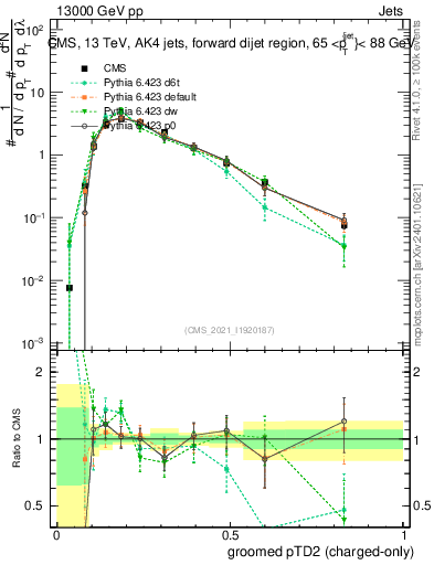 Plot of j.ptd2.gc in 13000 GeV pp collisions