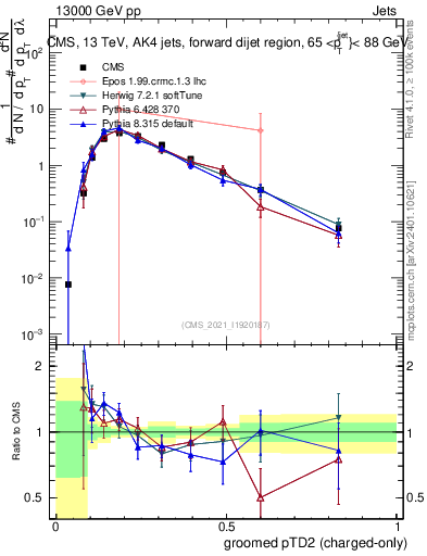 Plot of j.ptd2.gc in 13000 GeV pp collisions