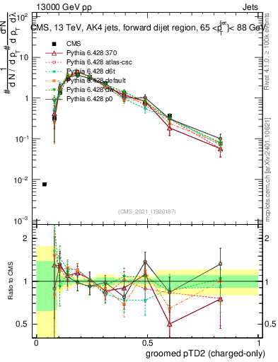 Plot of j.ptd2.gc in 13000 GeV pp collisions