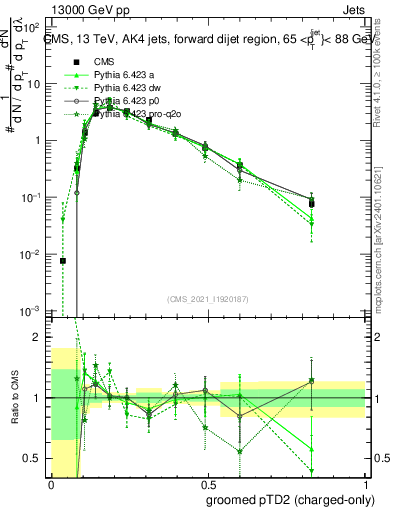 Plot of j.ptd2.gc in 13000 GeV pp collisions