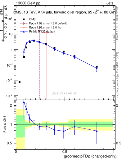 Plot of j.ptd2.gc in 13000 GeV pp collisions