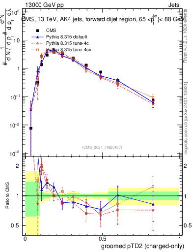 Plot of j.ptd2.gc in 13000 GeV pp collisions