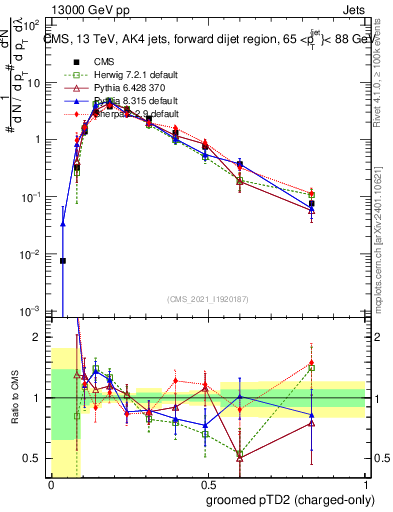 Plot of j.ptd2.gc in 13000 GeV pp collisions