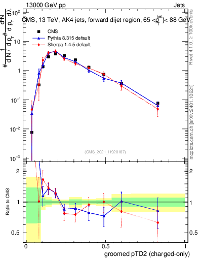 Plot of j.ptd2.gc in 13000 GeV pp collisions