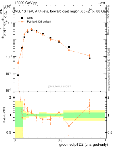 Plot of j.ptd2.gc in 13000 GeV pp collisions