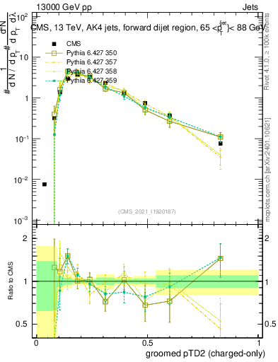 Plot of j.ptd2.gc in 13000 GeV pp collisions