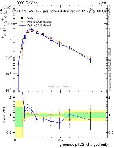 Plot of j.ptd2.gc in 13000 GeV pp collisions