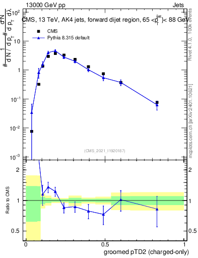 Plot of j.ptd2.gc in 13000 GeV pp collisions