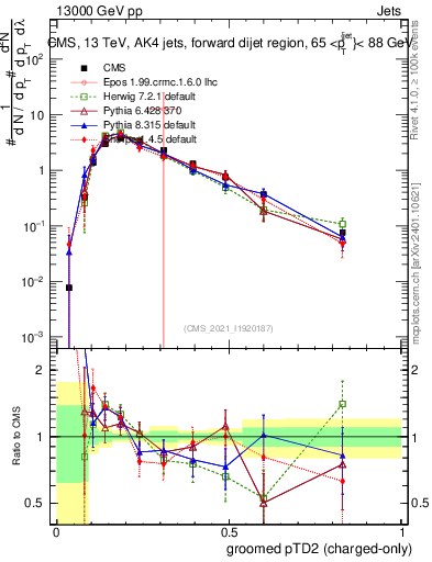 Plot of j.ptd2.gc in 13000 GeV pp collisions