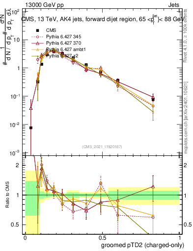 Plot of j.ptd2.gc in 13000 GeV pp collisions