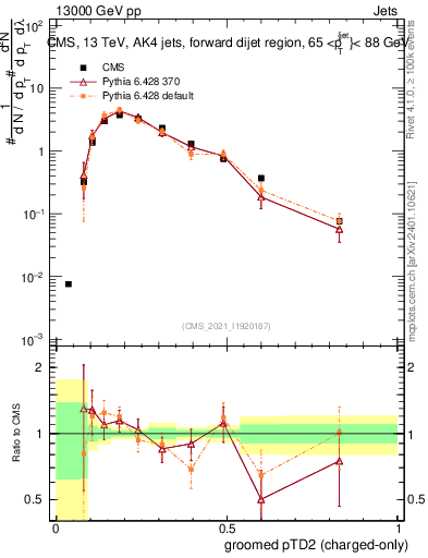 Plot of j.ptd2.gc in 13000 GeV pp collisions