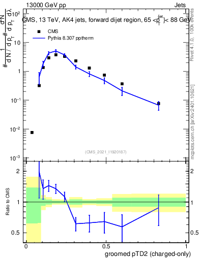 Plot of j.ptd2.gc in 13000 GeV pp collisions