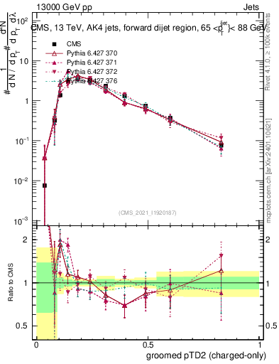 Plot of j.ptd2.gc in 13000 GeV pp collisions