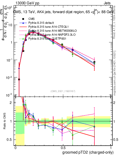 Plot of j.ptd2.gc in 13000 GeV pp collisions