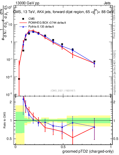 Plot of j.ptd2.gc in 13000 GeV pp collisions