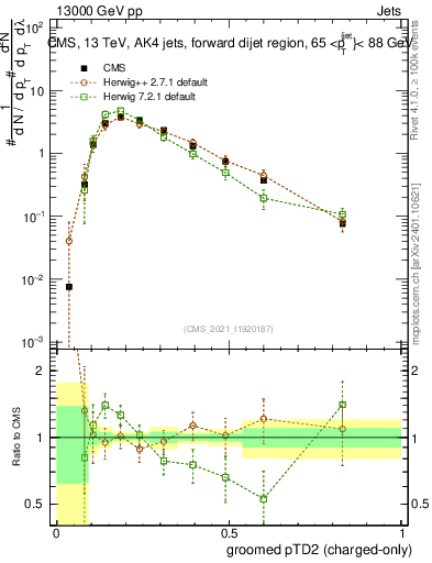 Plot of j.ptd2.gc in 13000 GeV pp collisions