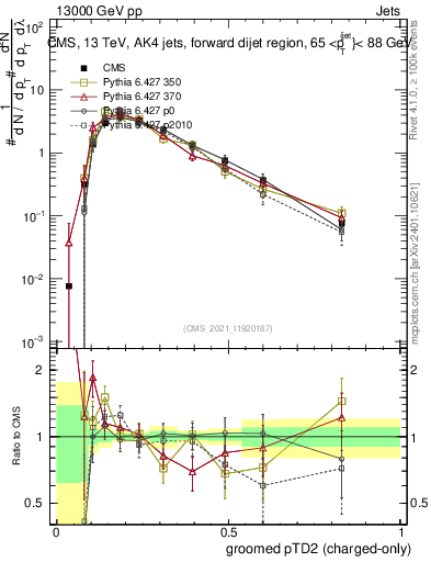 Plot of j.ptd2.gc in 13000 GeV pp collisions