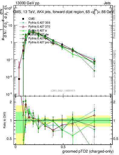 Plot of j.ptd2.gc in 13000 GeV pp collisions