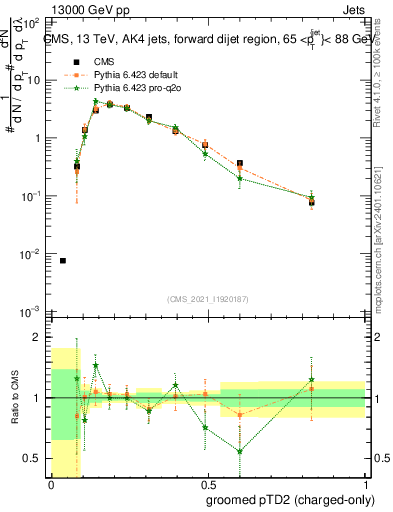 Plot of j.ptd2.gc in 13000 GeV pp collisions