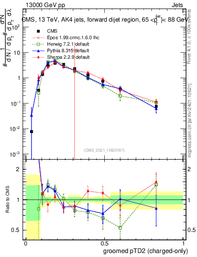 Plot of j.ptd2.gc in 13000 GeV pp collisions