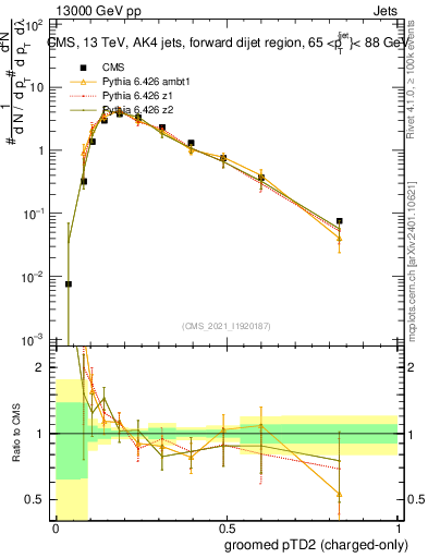 Plot of j.ptd2.gc in 13000 GeV pp collisions