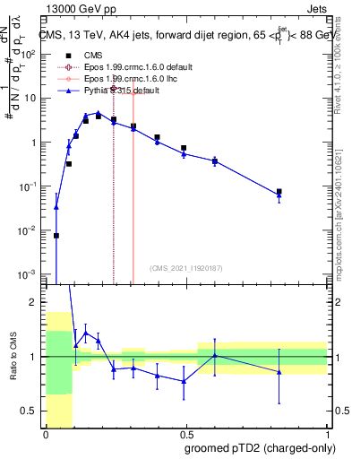 Plot of j.ptd2.gc in 13000 GeV pp collisions