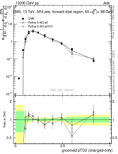 Plot of j.ptd2.gc in 13000 GeV pp collisions