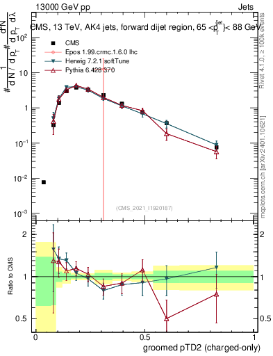 Plot of j.ptd2.gc in 13000 GeV pp collisions