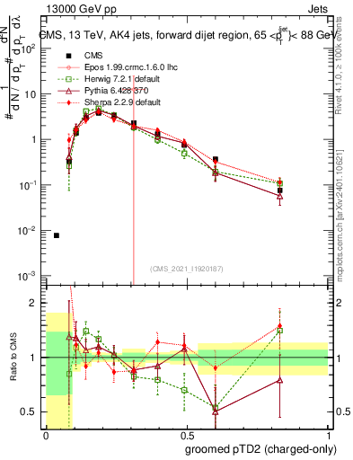 Plot of j.ptd2.gc in 13000 GeV pp collisions