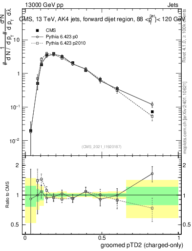 Plot of j.ptd2.gc in 13000 GeV pp collisions
