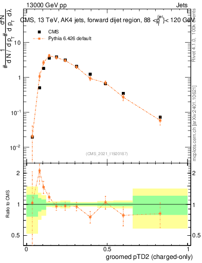 Plot of j.ptd2.gc in 13000 GeV pp collisions