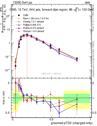 Plot of j.ptd2.gc in 13000 GeV pp collisions