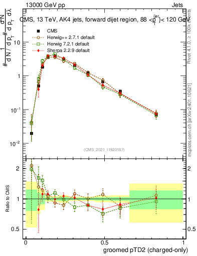 Plot of j.ptd2.gc in 13000 GeV pp collisions