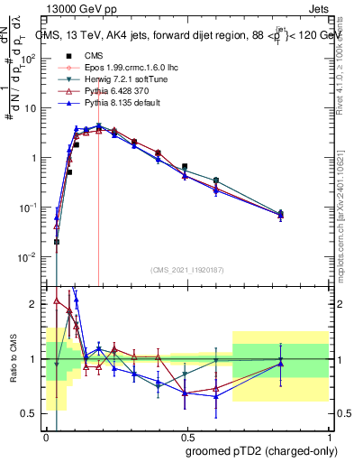 Plot of j.ptd2.gc in 13000 GeV pp collisions