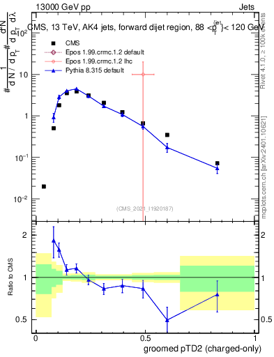 Plot of j.ptd2.gc in 13000 GeV pp collisions