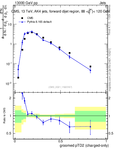 Plot of j.ptd2.gc in 13000 GeV pp collisions