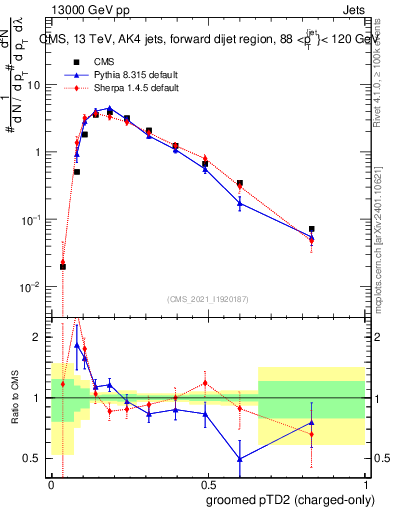 Plot of j.ptd2.gc in 13000 GeV pp collisions