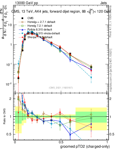 Plot of j.ptd2.gc in 13000 GeV pp collisions
