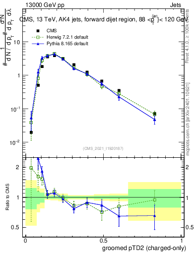 Plot of j.ptd2.gc in 13000 GeV pp collisions