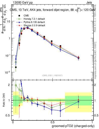 Plot of j.ptd2.gc in 13000 GeV pp collisions