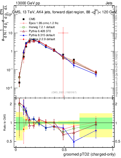 Plot of j.ptd2.gc in 13000 GeV pp collisions