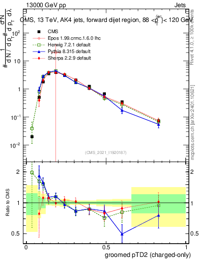 Plot of j.ptd2.gc in 13000 GeV pp collisions