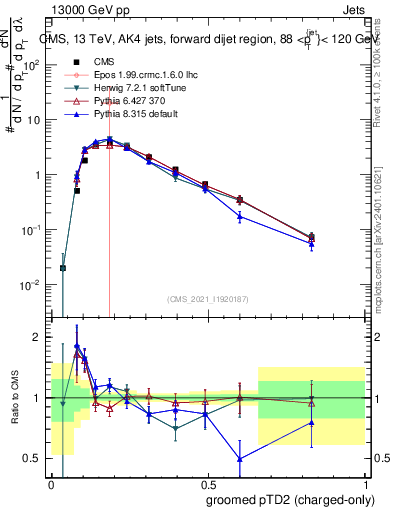 Plot of j.ptd2.gc in 13000 GeV pp collisions