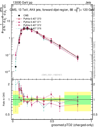 Plot of j.ptd2.gc in 13000 GeV pp collisions