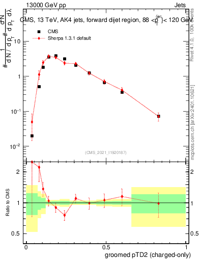 Plot of j.ptd2.gc in 13000 GeV pp collisions