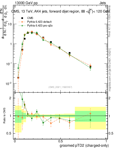 Plot of j.ptd2.gc in 13000 GeV pp collisions