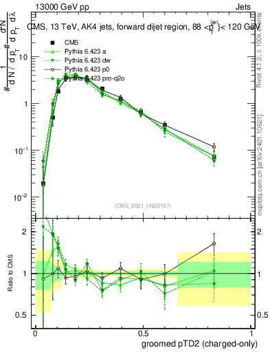 Plot of j.ptd2.gc in 13000 GeV pp collisions