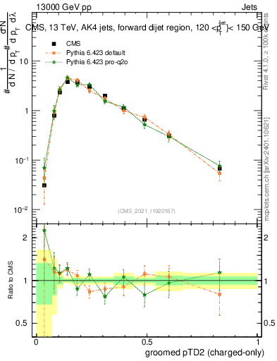 Plot of j.ptd2.gc in 13000 GeV pp collisions